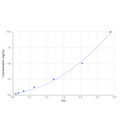 Graph showing standard OD data for Human Rhomboid Like 2 (RHBDL2) 