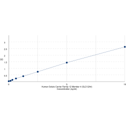 Graph showing standard OD data for Human Solute Carrier Family 12 Member 4 (SLC12A4) 