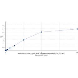 Graph showing standard OD data for Human Solute Carrier Organic Anion Transporter Family Member 4C1 (SLCO4C1) 