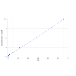 Graph showing standard OD data for Human Sorting Nexin 3 (SNX3) 