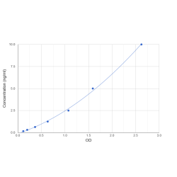 Graph showing standard OD data for Human UTP Glucose-1-Phosphate Uridylyltransferase (UGP2) 