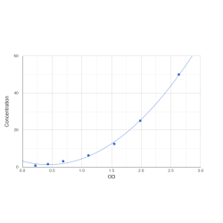 Graph showing standard OD data for Human WD repeat domain phosphoinositide-interacting protein 2 (WIPI2) 