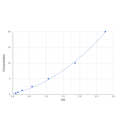 Graph showing standard OD data for Human Rho GTPase-Activating Protein 35 (ARHGAP35) 