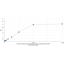 Graph showing standard OD data for Human Pancreatic Secretory Granule Membrane Major Glycoprotein GP2 (GP2) 