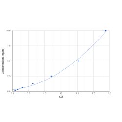 Graph showing standard OD data for Human Aldo-Keto Reductase Family 1 Member A1 (AKR1A1) 