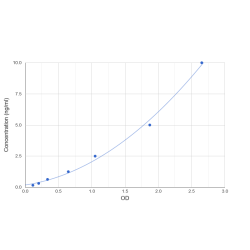 Graph showing standard OD data for Human Cingulin (CGN) 