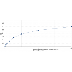 Graph showing standard OD data for Human Eukaryotic Translation Initiation Factor 5A-1 (EIF5A) 