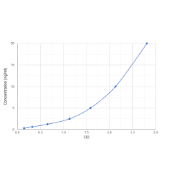 Graph showing standard OD data for Rat Cholesterol 25-Hydroxylase (CH25H) 