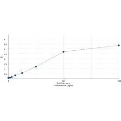 Graph showing standard OD data for Rat Endomucin (EMCN) 