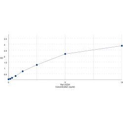 Graph showing standard OD data for Rat UDP-glucose 6-dehydrogenase (UGDH) 