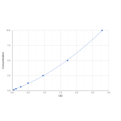 Graph showing standard OD data for Mouse Alpha Kinase 1 (ALPK1) 