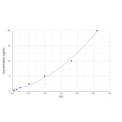 Graph showing standard OD data for Human Ankyrin Repeat Domain-Containing Protein 22 (ANKRD22) 