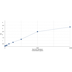 Graph showing standard OD data for Rat Aprataxin (APTX) 