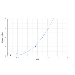 Graph showing standard OD data for Mouse Actin-Related Protein 2/3 Complex Subunit 1B (ARPC1B) 