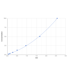 Graph showing standard OD data for Mouse Bromodomain-containing protein 3 (BRD3) 