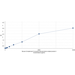 Graph showing standard OD data for Mouse Complement Component 1q Tumor Necrosis Factor-Related Protein 6 (C1QTNF6) 