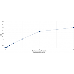 Graph showing standard OD data for Rat Centromere Protein R (ITGB3BP) 