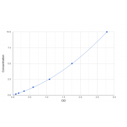 Graph showing standard OD data for Human CKLF-like MARVEL transmembrane domain-containing protein 3 (CMTM3) 