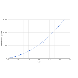 Graph showing standard OD data for Mouse COMM Domain-Containing Protein 9 (COMMD9) 