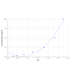 Graph showing standard OD data for Human Coatomer Subunit Alpha (COPA) 