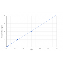 Graph showing standard OD data for Chicken Angiotensin I Converting Enzyme (ACE) 