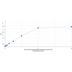 Graph showing standard OD data for Rat Lysosomal-associated transmembrane protein 4B (LAPTM4B) 