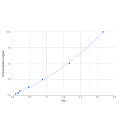 Graph showing standard OD data for Mouse Mineralocorticoid Receptor (NR3C2) 