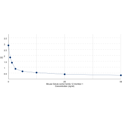 Graph showing standard OD data for Mouse Solute carrier family 12 member 1 (SLC12A1) 