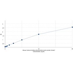 Graph showing standard OD data for Mouse Calcium-Binding Mitochondrial Carrier Protein Aralar2 (SLC25A13) 