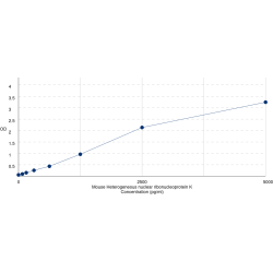 Graph showing standard OD data for Mouse Heterogeneous Nuclear Ribonucleoprotein K (HNRNPK) 