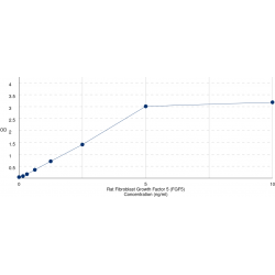 Graph showing standard OD data for Rat Fibroblast Growth Factor 5 (FGF5) 