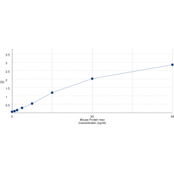 Graph showing standard OD data for Mouse Protein max (MAX) 