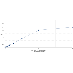 Graph showing standard OD data for Rat Fatty Acid Desaturase 3 (FADS3) 