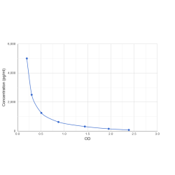 Graph showing standard OD data for Triiodothyronine (T3) 