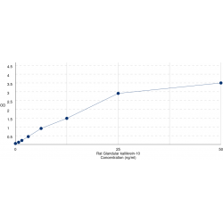 Graph showing standard OD data for Rat Kallikrein 10 (KLK10) 