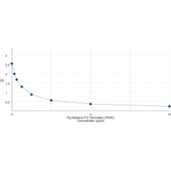 Graph showing standard OD data for Pig Nociceptin / Orphanin FQ (PNOC) 