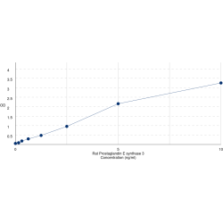 Graph showing standard OD data for Rat Prostaglandin E synthase 3 (PTGES3) 