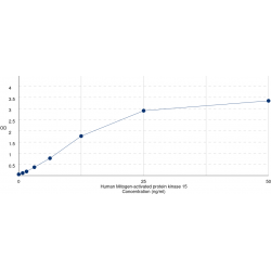 Graph showing standard OD data for Human Mitogen-Activated Protein Kinase 15 (MAPK15) 
