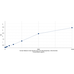 Graph showing standard OD data for Human Acyl-CoA Dehydrogenase, C-4 To C-12 Straight Chain (ACADM) 