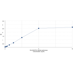 Graph showing standard OD data for Rat Apolipoprotein A1 Binding Protein (APOA1BP) 