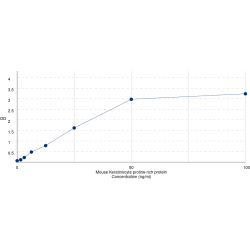 Graph showing standard OD data for Mouse Keratinocyte Proline Rich Protein (KPRP) 