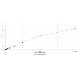 Graph showing standard OD data for Mouse Properdin (CFP) 