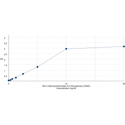 Graph showing standard OD data for Rat 3-Hydroxyanthranilate 3,4-Dioxygenase (HAAO) 