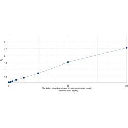 Graph showing standard OD data for Rat Adenosine deaminase domain-containing protein 1 (ADAD1) 