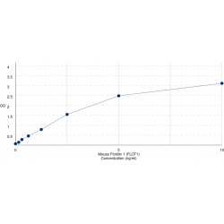 Graph showing standard OD data for Mouse Flotillin 1 (FLOT1) 