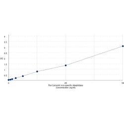 Graph showing standard OD data for Rat Cytosolic Non-Specific Dipeptidase (CNDP2) 