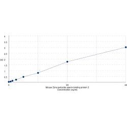 Graph showing standard OD data for Mouse Zona pellucida sperm-binding protein 3 (ZP3) 