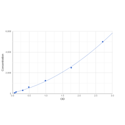 Graph showing standard OD data for Mouse Stanniocalcin 2 (STC2) 