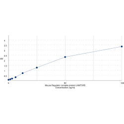 Graph showing standard OD data for Mouse Hepatitis B Virus X Interacting Protein (LAMTOR5) 