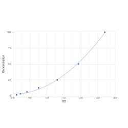 Graph showing standard OD data for Human Monofunctional C1-tetrahydrofolate synthase, mitochondrial (MTHFD1L) 